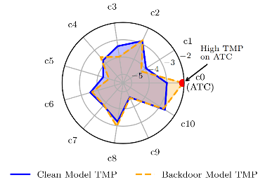 Research result chart from the SNN backdoor detection and mitigation paper